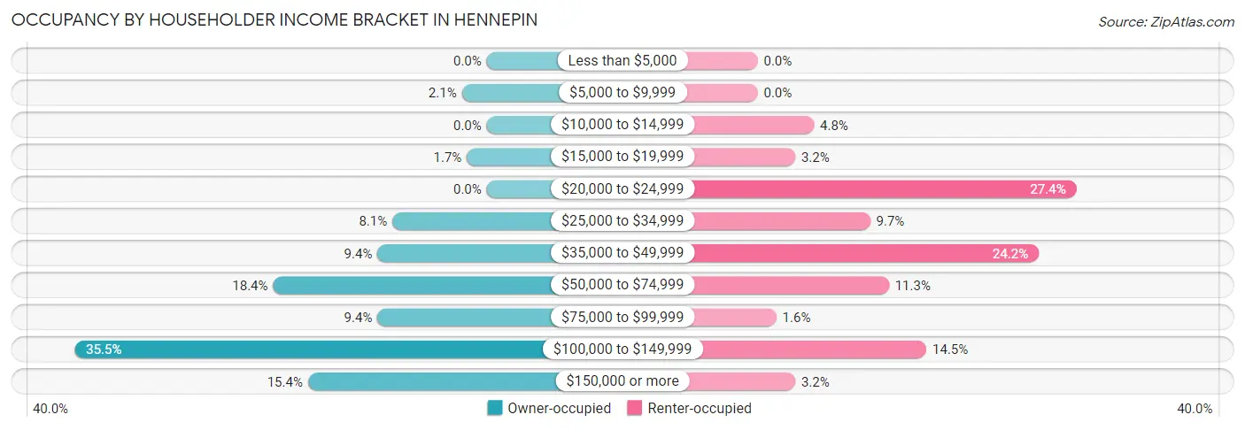 Occupancy by Householder Income Bracket in Hennepin