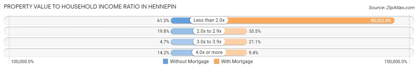 Property Value to Household Income Ratio in Hennepin