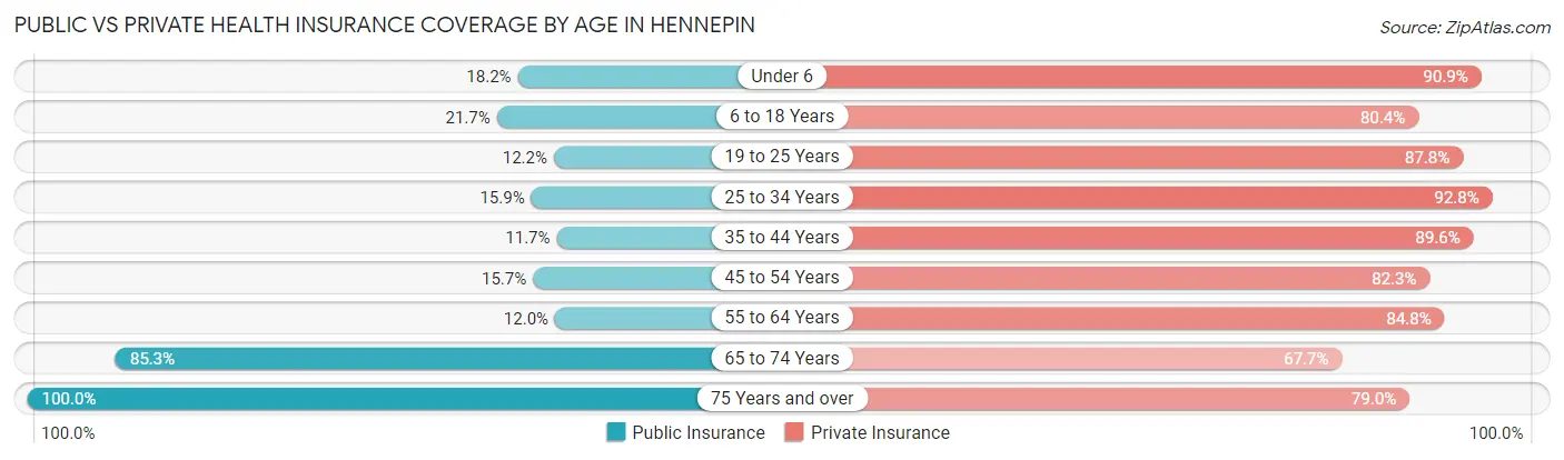 Public vs Private Health Insurance Coverage by Age in Hennepin