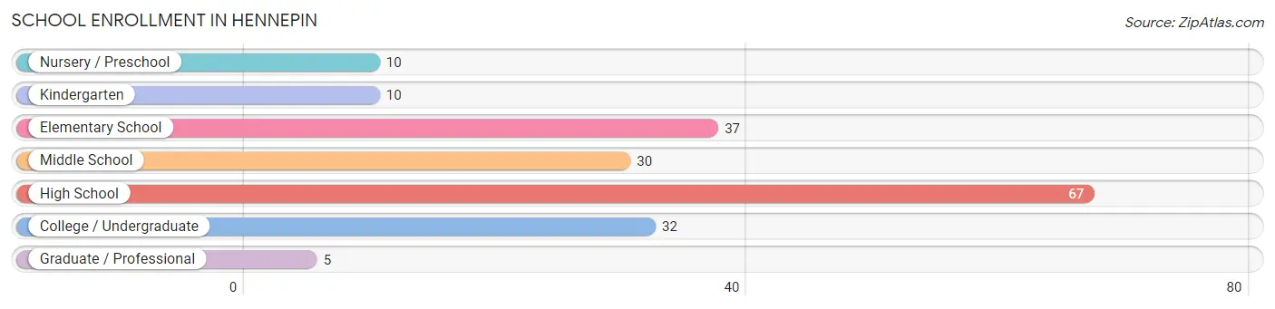 School Enrollment in Hennepin