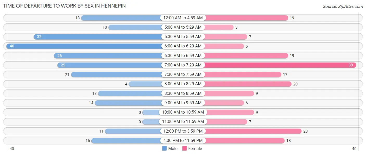 Time of Departure to Work by Sex in Hennepin