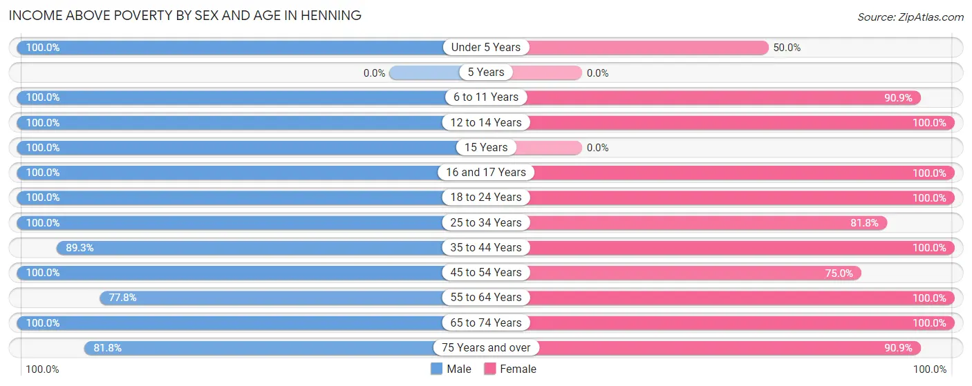 Income Above Poverty by Sex and Age in Henning