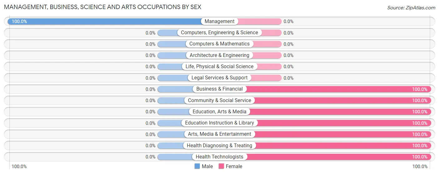 Management, Business, Science and Arts Occupations by Sex in Henning