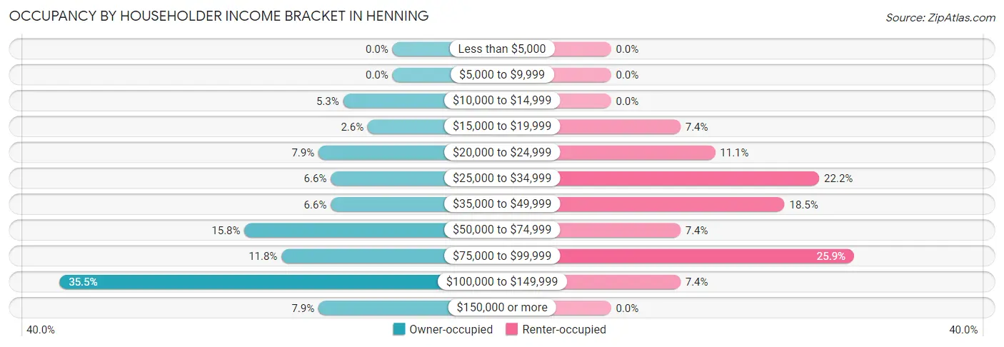 Occupancy by Householder Income Bracket in Henning