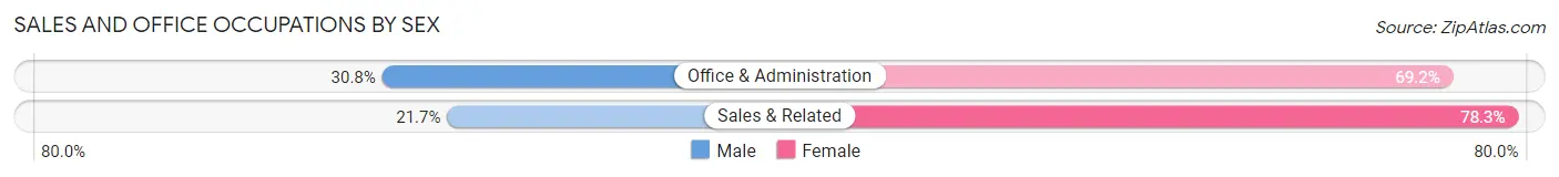 Sales and Office Occupations by Sex in Henning