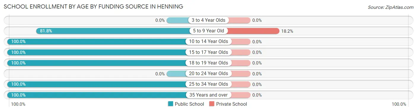 School Enrollment by Age by Funding Source in Henning