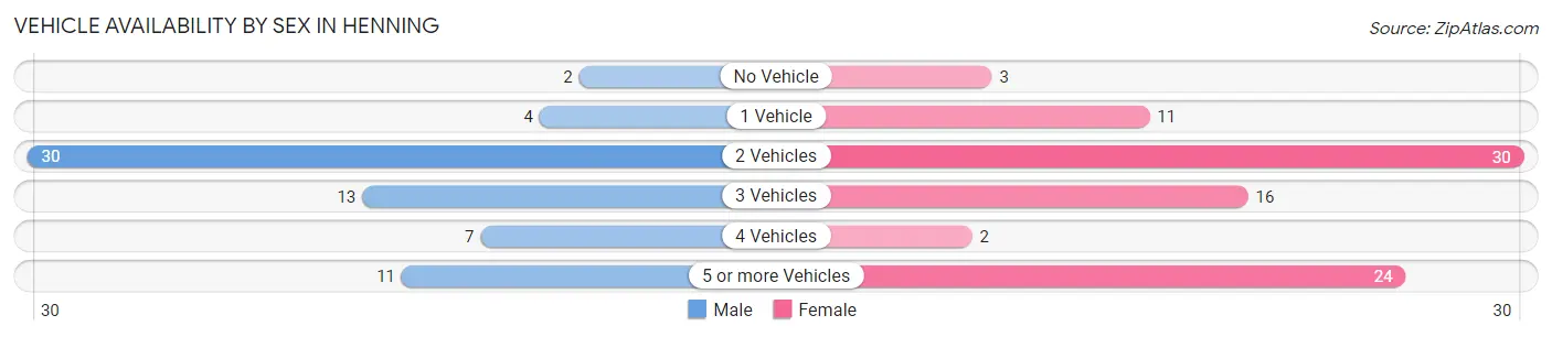 Vehicle Availability by Sex in Henning