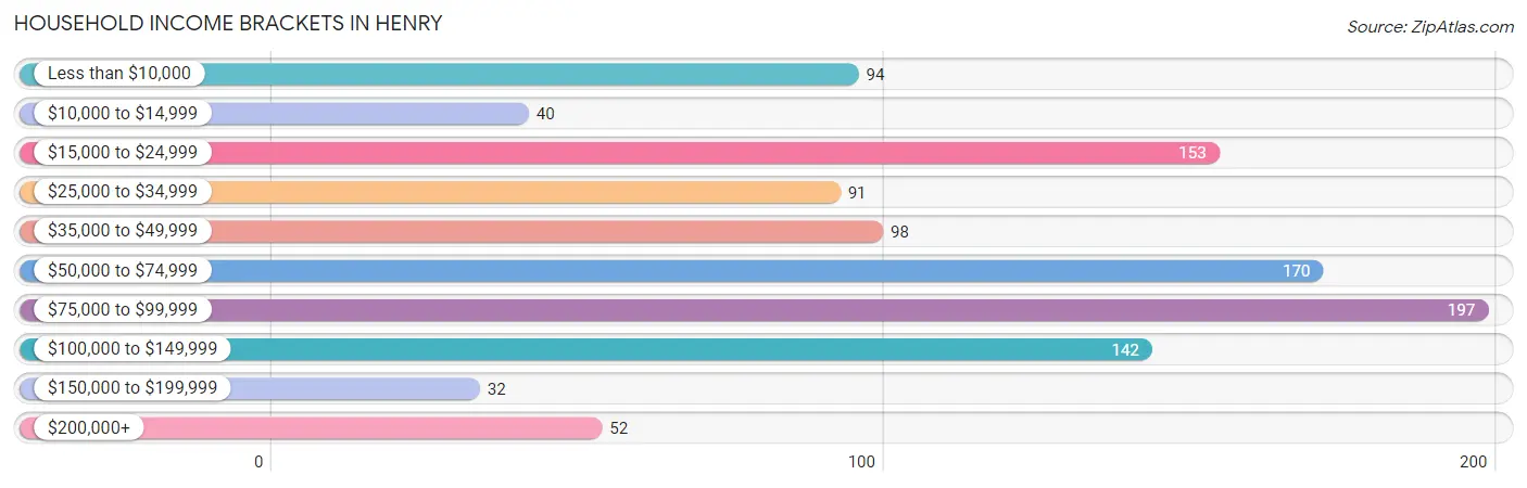 Household Income Brackets in Henry