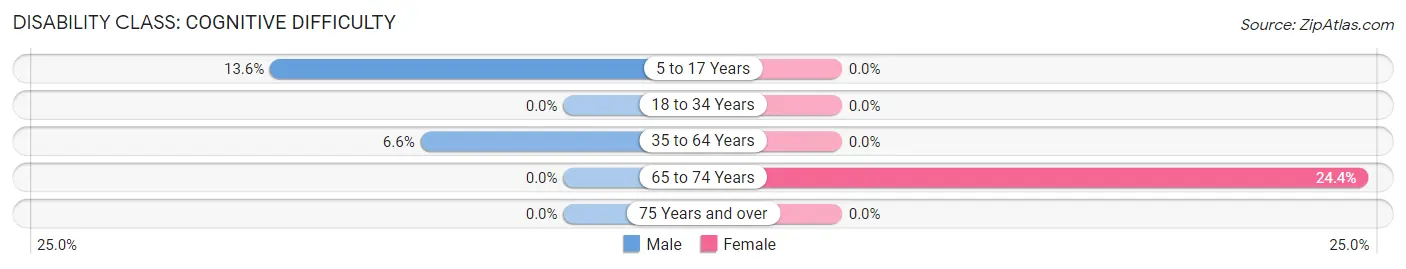 Disability in Heritage Lake: <span>Cognitive Difficulty</span>