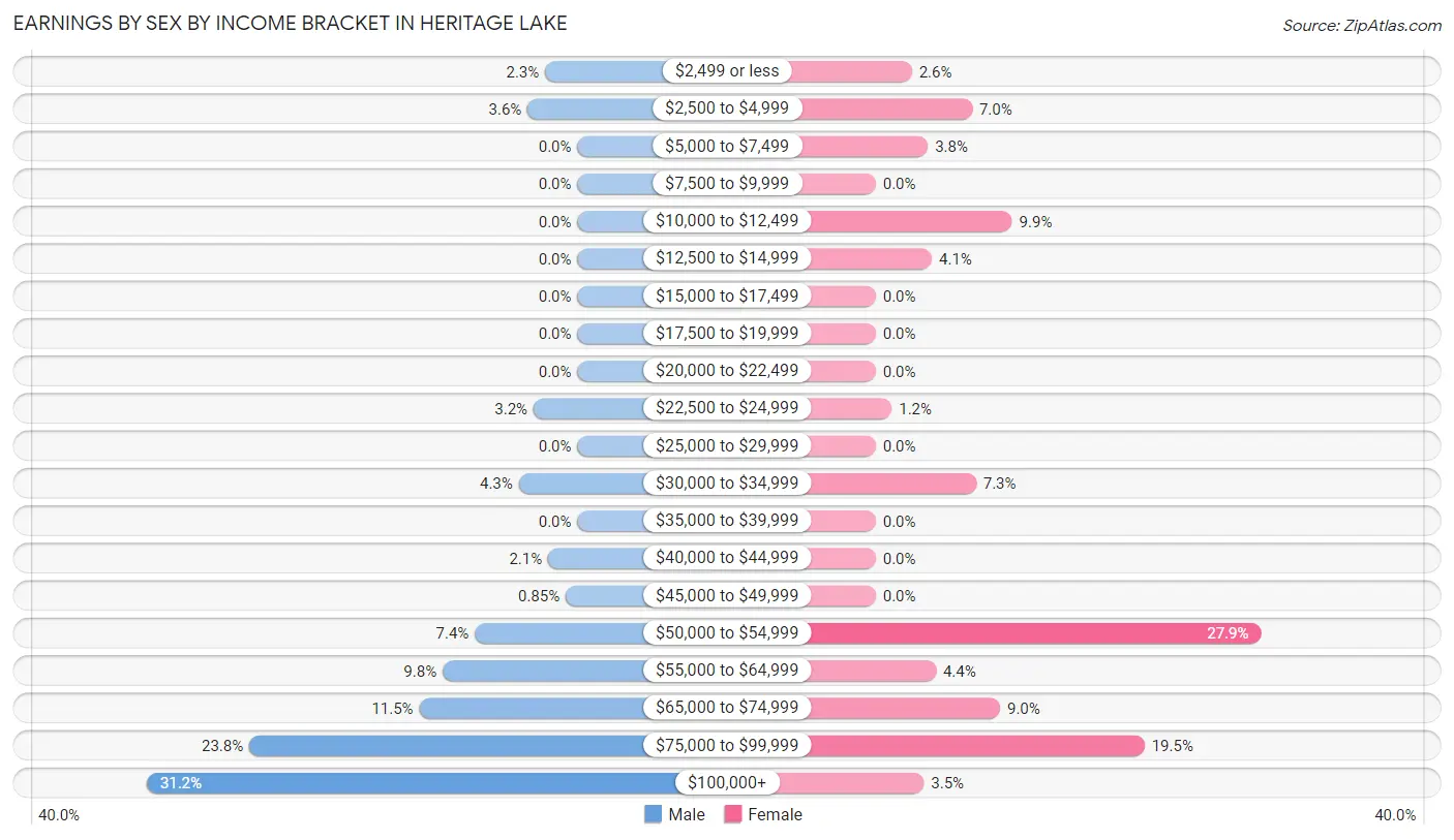 Earnings by Sex by Income Bracket in Heritage Lake