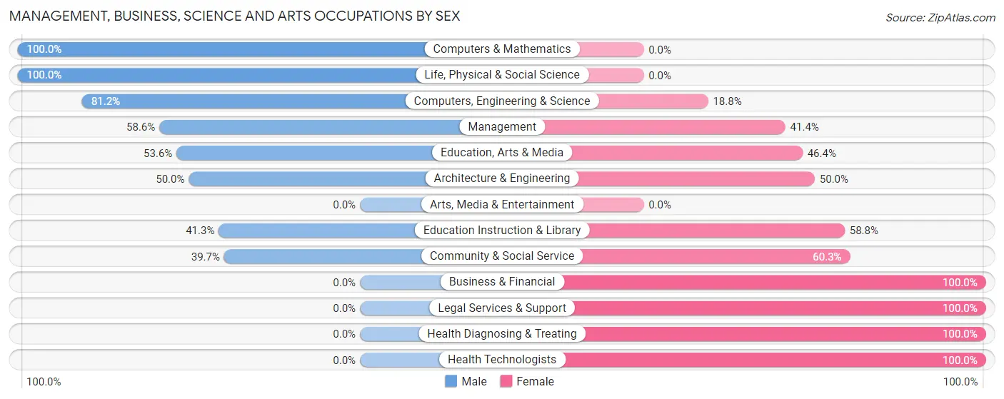 Management, Business, Science and Arts Occupations by Sex in Heritage Lake