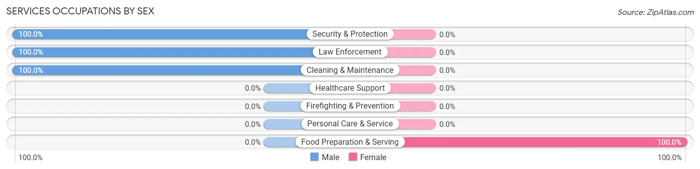 Services Occupations by Sex in Heritage Lake