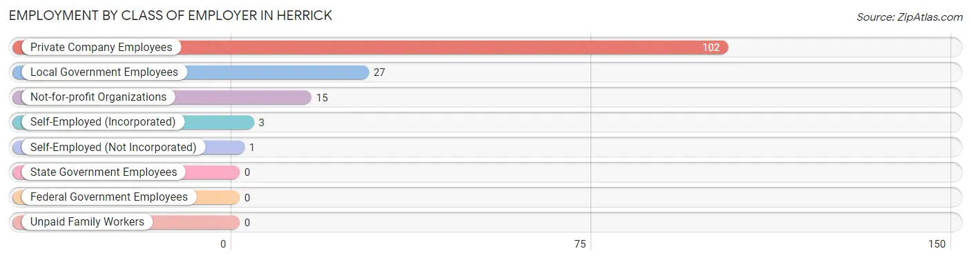 Employment by Class of Employer in Herrick