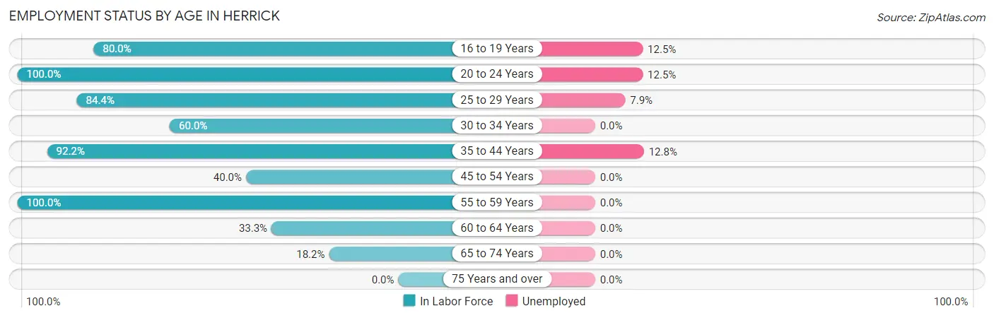 Employment Status by Age in Herrick