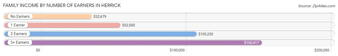 Family Income by Number of Earners in Herrick