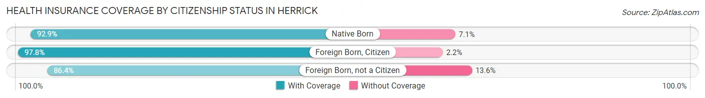 Health Insurance Coverage by Citizenship Status in Herrick