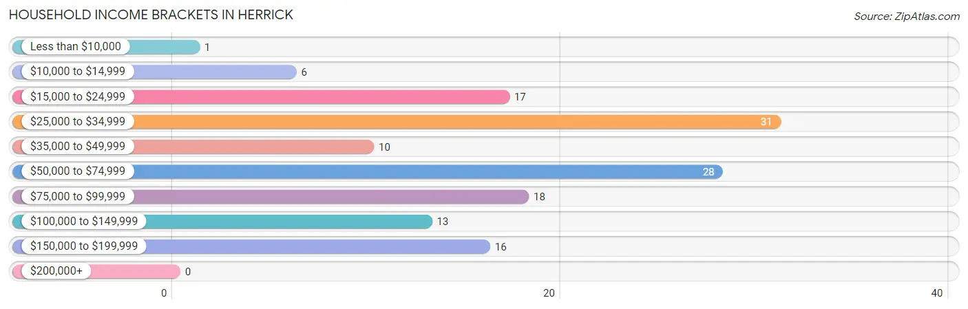 Household Income Brackets in Herrick