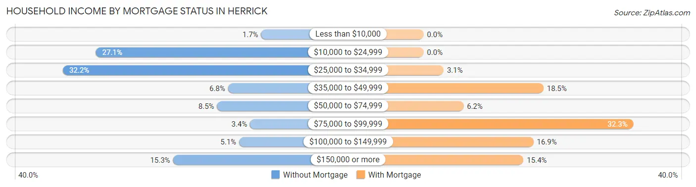 Household Income by Mortgage Status in Herrick