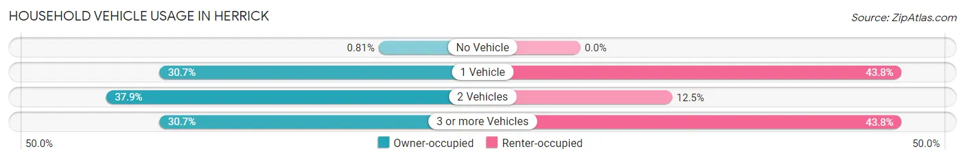Household Vehicle Usage in Herrick