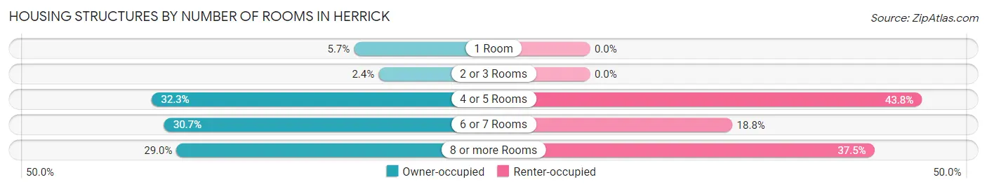 Housing Structures by Number of Rooms in Herrick