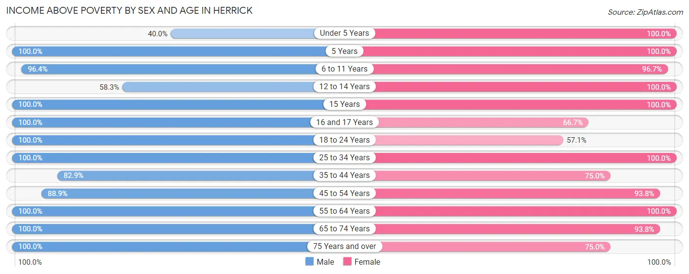 Income Above Poverty by Sex and Age in Herrick