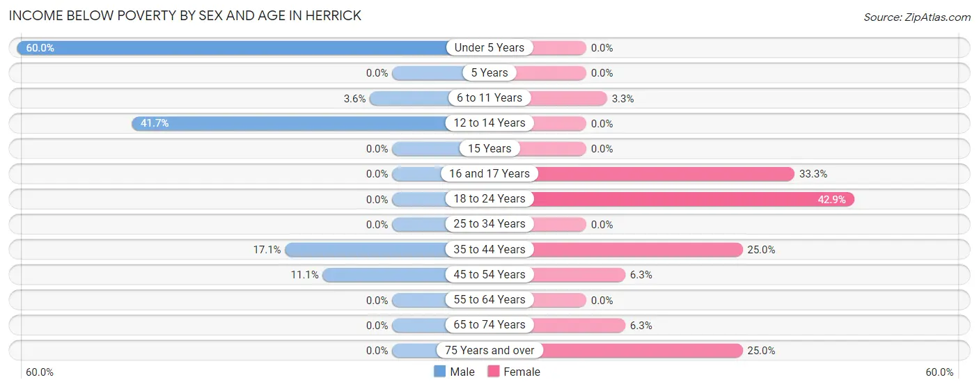 Income Below Poverty by Sex and Age in Herrick