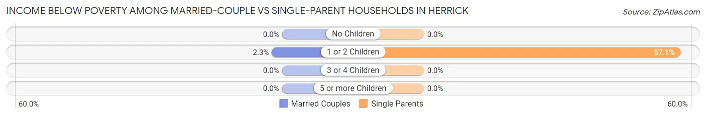 Income Below Poverty Among Married-Couple vs Single-Parent Households in Herrick