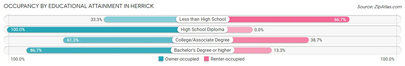 Occupancy by Educational Attainment in Herrick