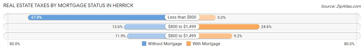 Real Estate Taxes by Mortgage Status in Herrick