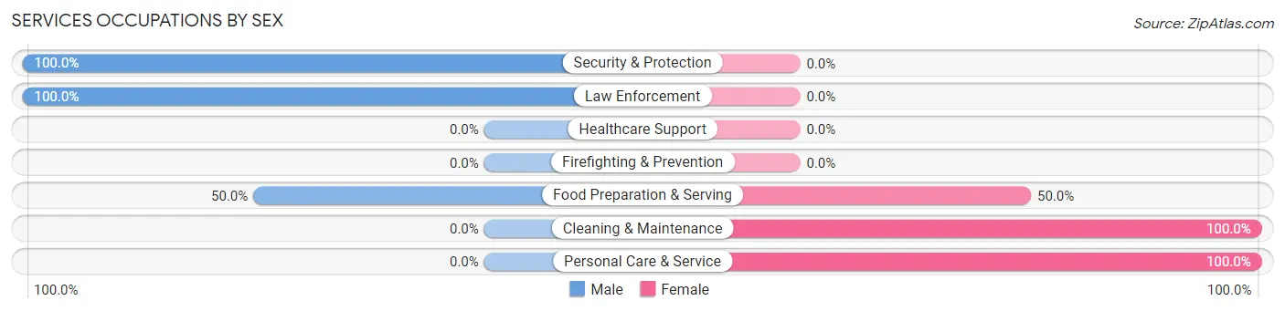 Services Occupations by Sex in Herrick