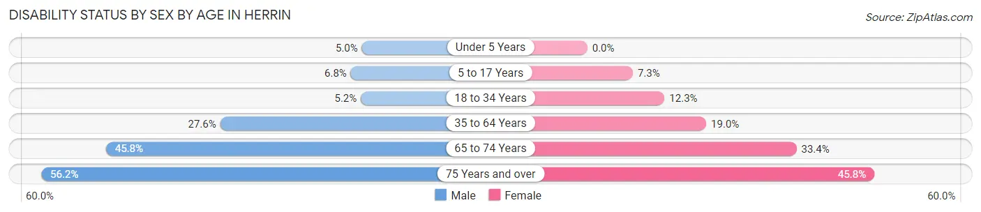 Disability Status by Sex by Age in Herrin