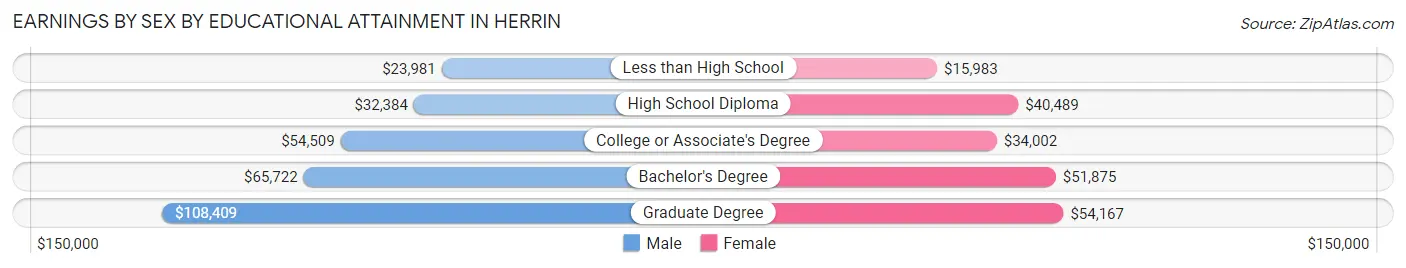 Earnings by Sex by Educational Attainment in Herrin