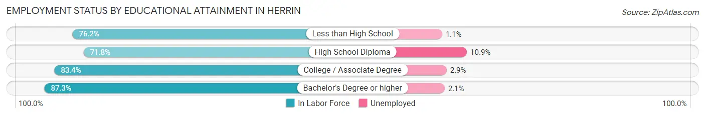 Employment Status by Educational Attainment in Herrin