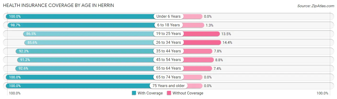 Health Insurance Coverage by Age in Herrin