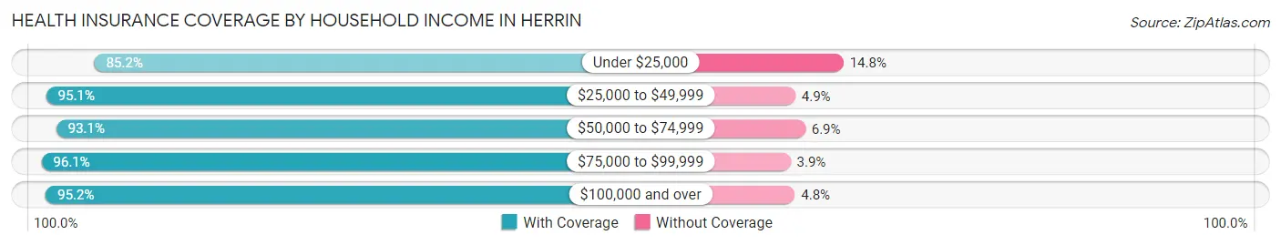 Health Insurance Coverage by Household Income in Herrin