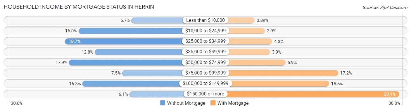 Household Income by Mortgage Status in Herrin