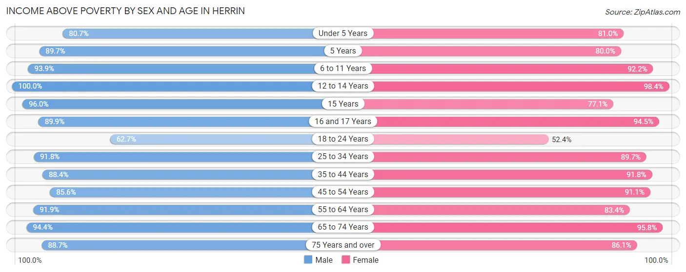 Income Above Poverty by Sex and Age in Herrin