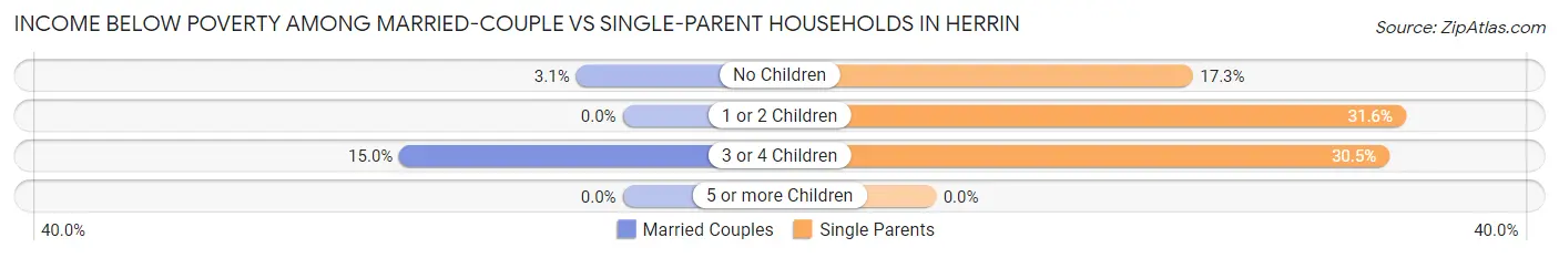 Income Below Poverty Among Married-Couple vs Single-Parent Households in Herrin