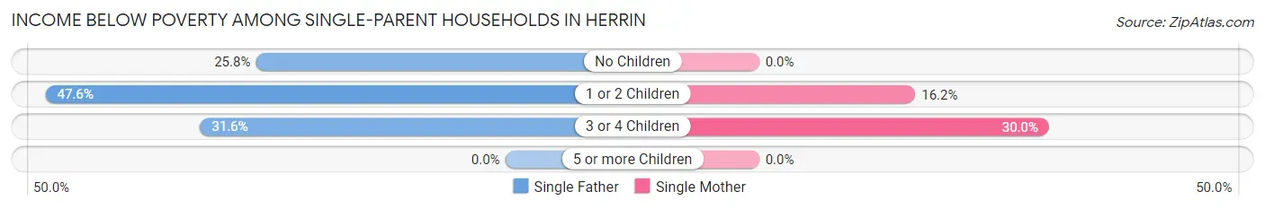 Income Below Poverty Among Single-Parent Households in Herrin