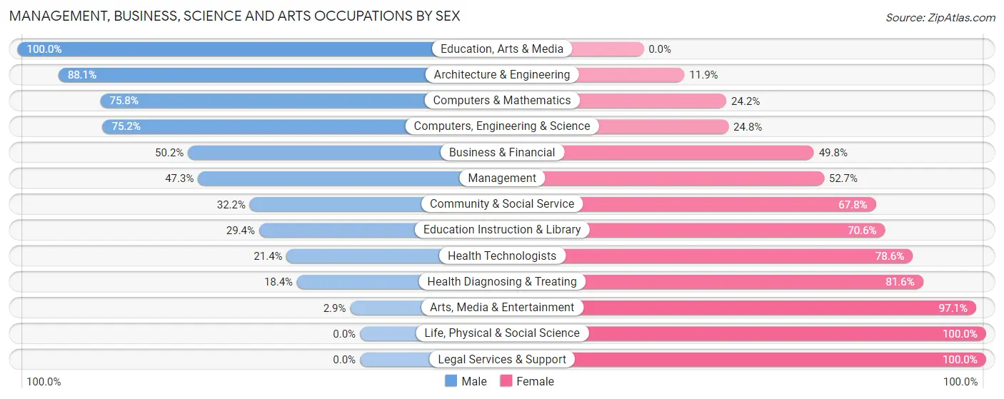 Management, Business, Science and Arts Occupations by Sex in Herrin
