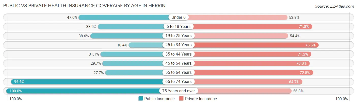 Public vs Private Health Insurance Coverage by Age in Herrin