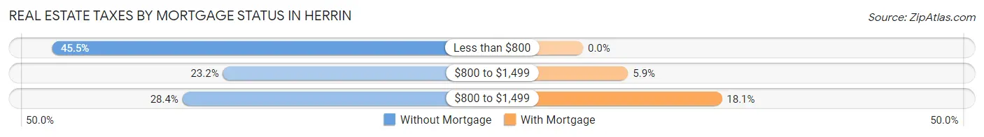Real Estate Taxes by Mortgage Status in Herrin