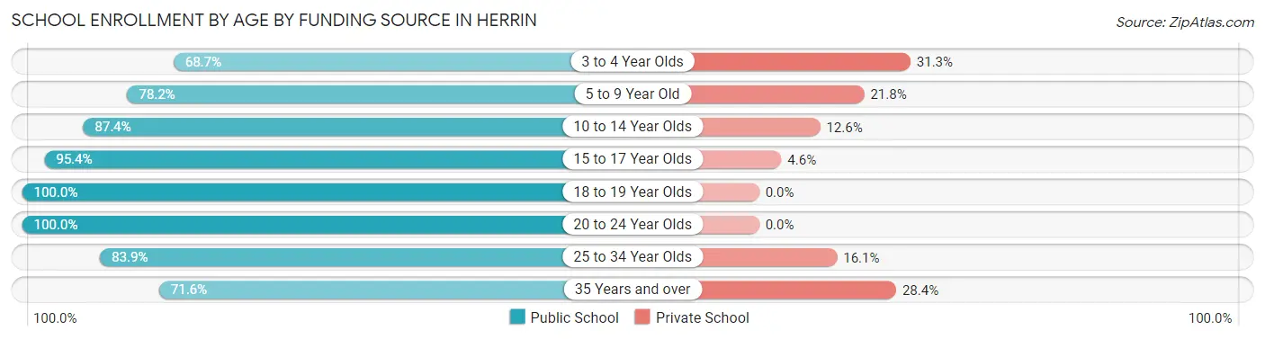 School Enrollment by Age by Funding Source in Herrin