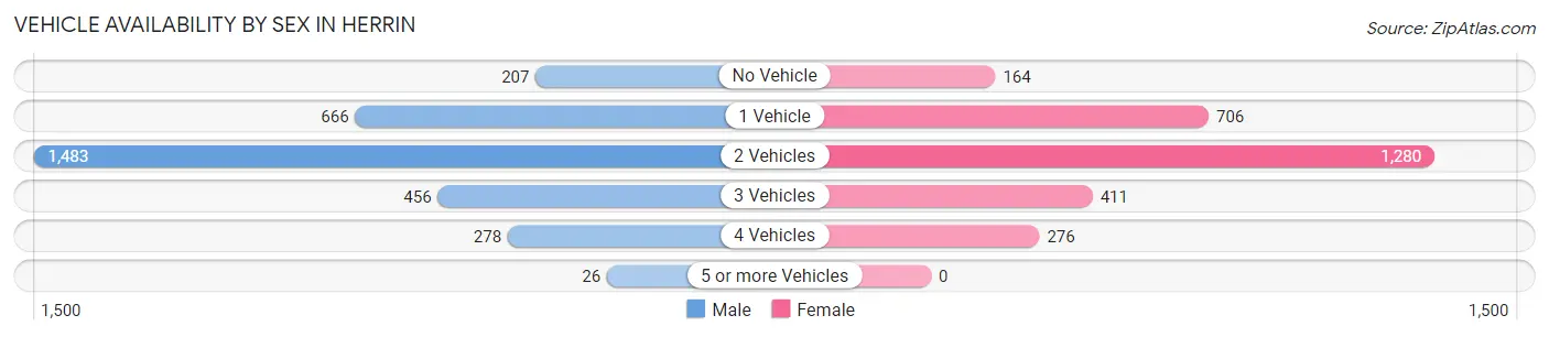 Vehicle Availability by Sex in Herrin