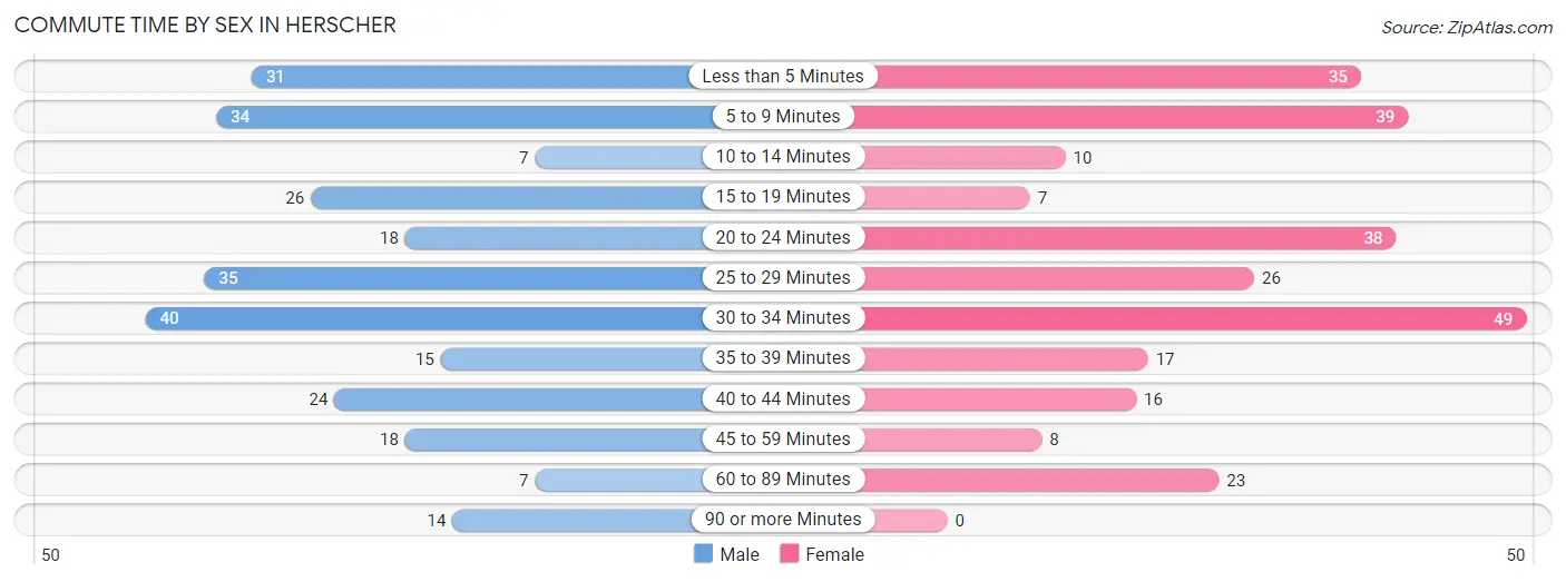 Commute Time by Sex in Herscher