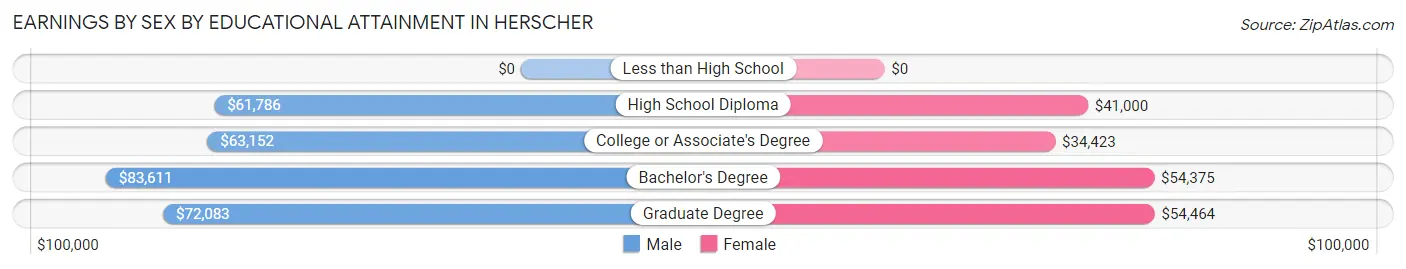 Earnings by Sex by Educational Attainment in Herscher