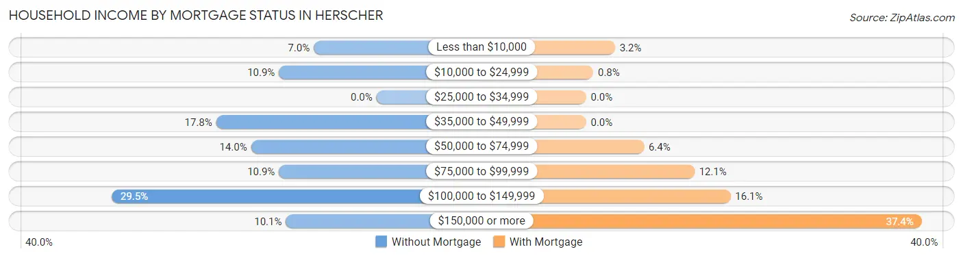 Household Income by Mortgage Status in Herscher