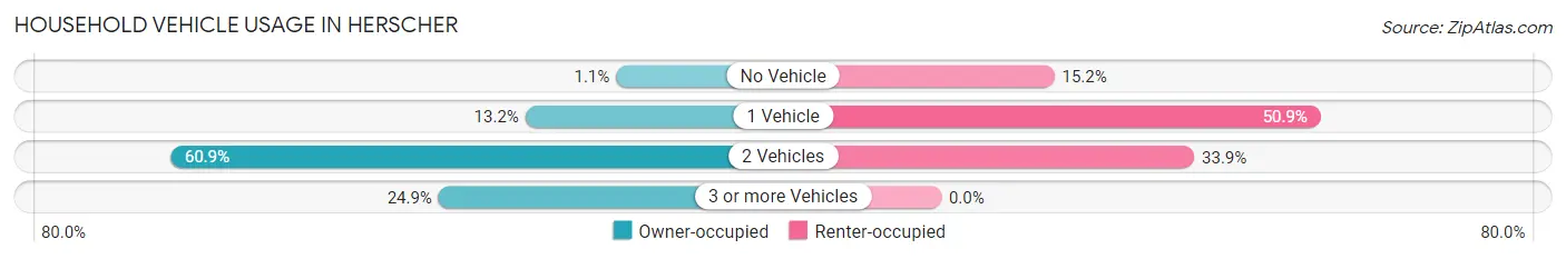 Household Vehicle Usage in Herscher
