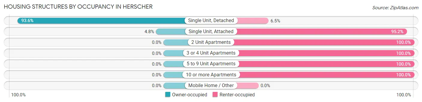 Housing Structures by Occupancy in Herscher