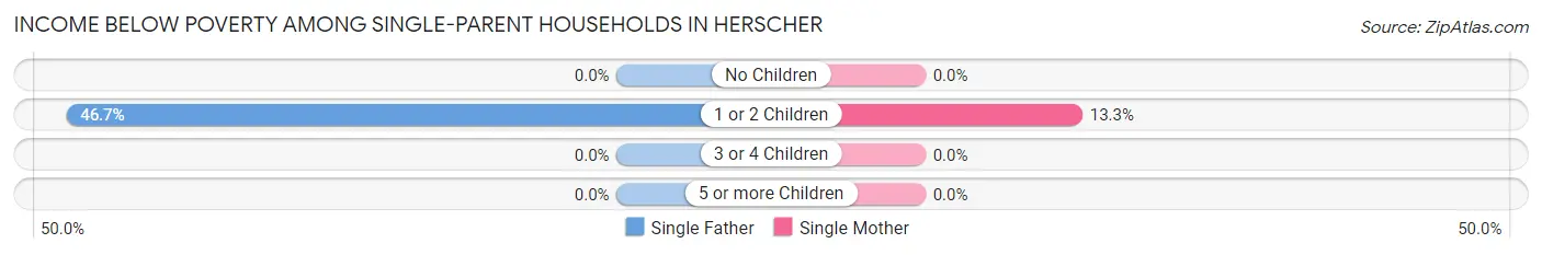 Income Below Poverty Among Single-Parent Households in Herscher